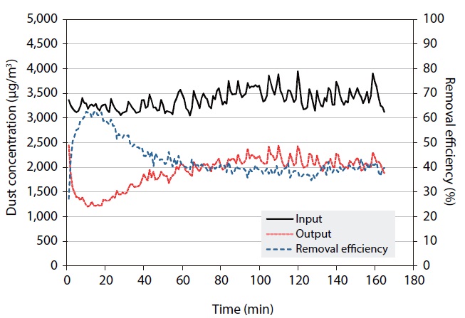 Dust collection efficiency at 5 kV.