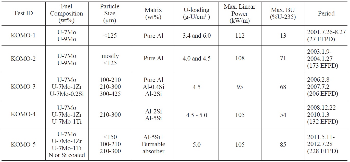 Parameters of the KOMO Irradiation Tests at HANARO