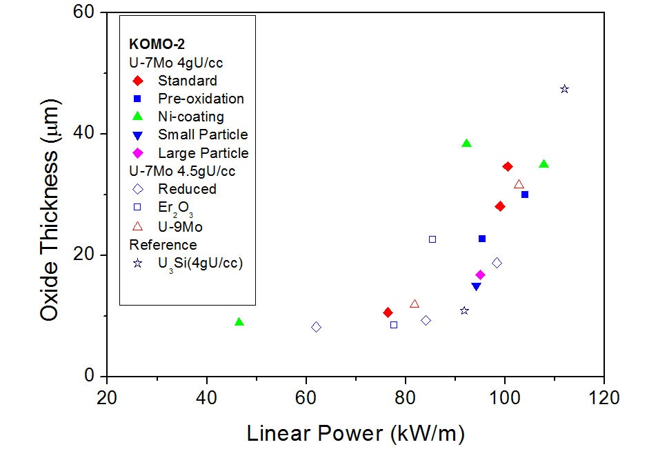 Variation of the Oxide Thicknesses with the Linear
Power of the Fuel Rods in the KOMO-2 Test[26].