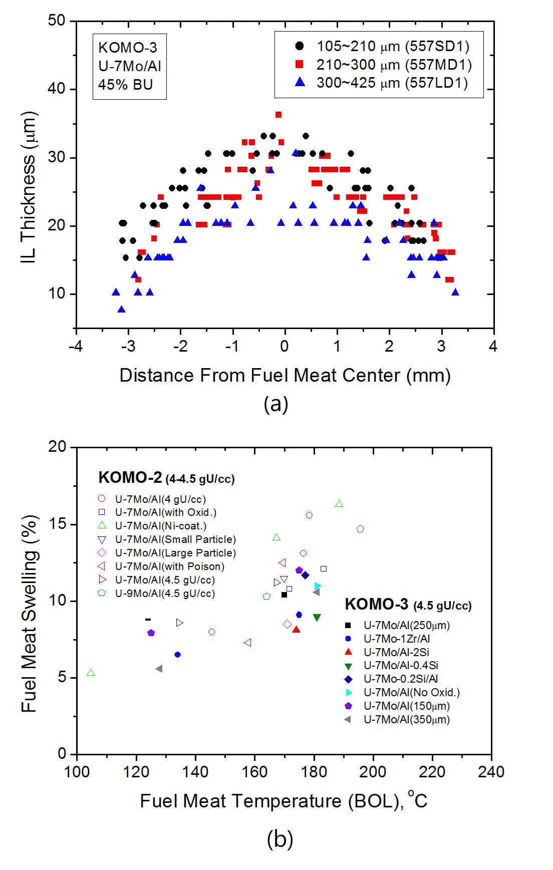 (a) Radial Distribution of the IL Thicknesses of the
Irradiated U-Mo/Al Dispersion Fuels using Different-size U-Mo
Particles. (b) The Variation of Fuel Swelling with Fuel
Meat Temperatures[32].