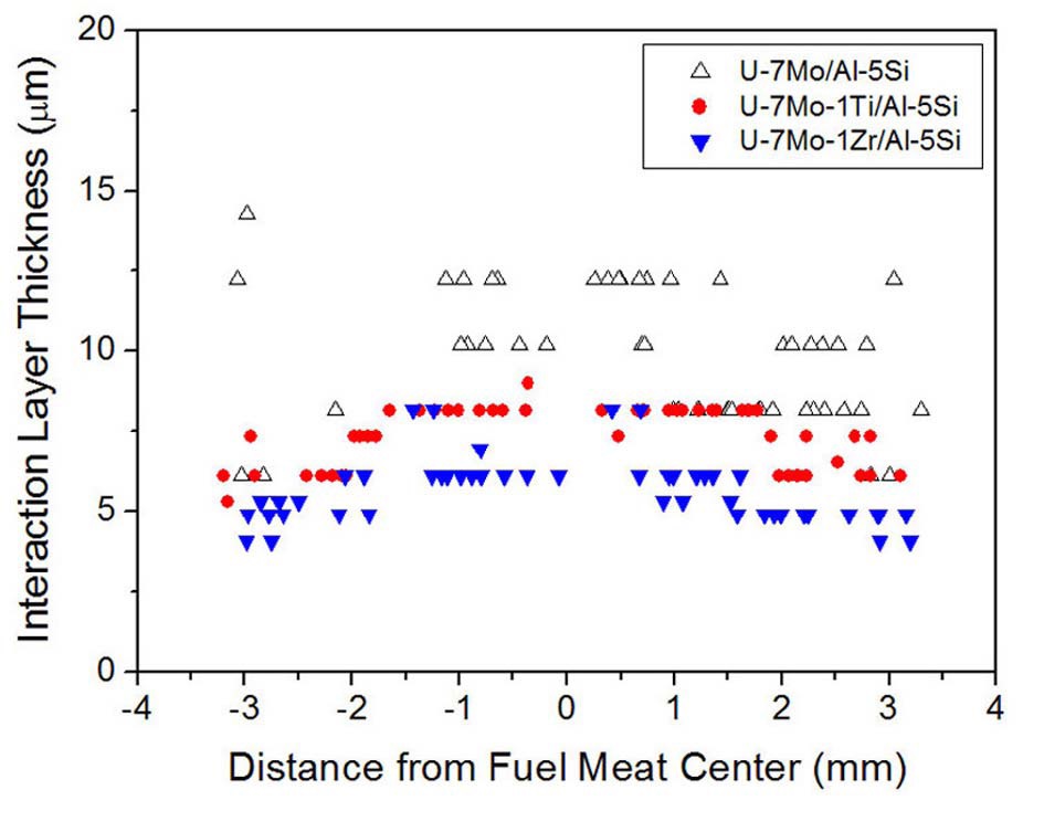 IL Thickness Distribution of the Irradiated KOMO-4
Fuel Rods with U-Mo Particles Containing Additional Ti or Zr.