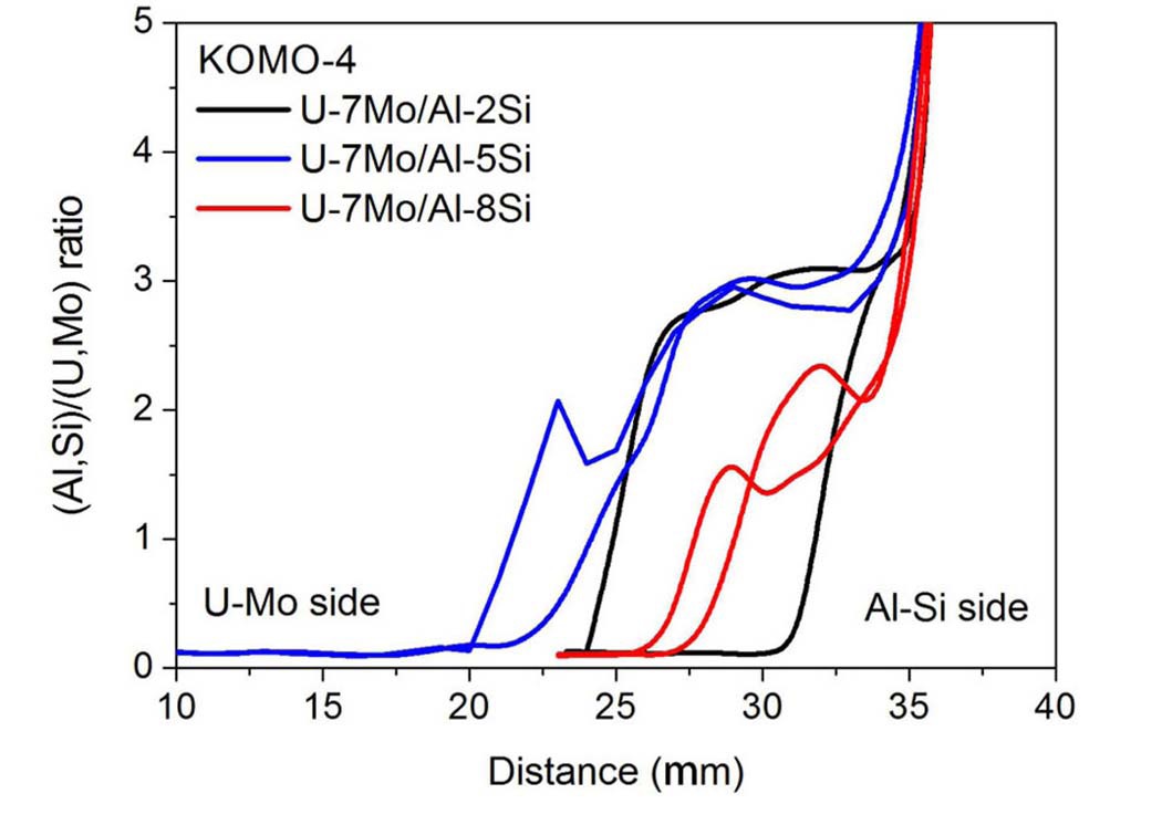 The (Al,Si)/(U,Mo) Ratio Across the IL of the U-7Mo/Al-xSi Fuel Samples.