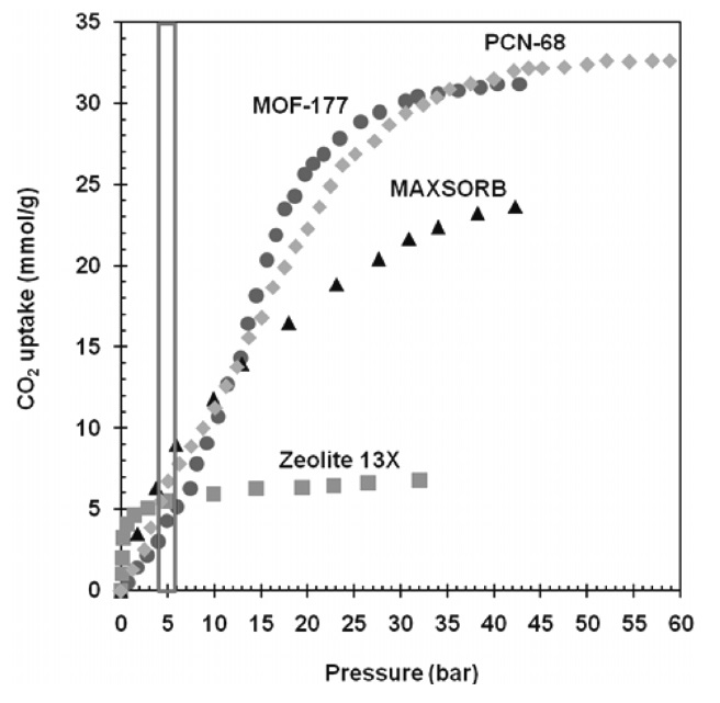A capacity of MOF-177, PCN-68, zeolite 13X and MAXSORB carbon for CO2 adsorption at 25 ℃. All the uptake values used here have been produced using data in the supporting information[16,25].