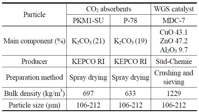 Summary of CO2 absorbents and WGS catalyst characteristics