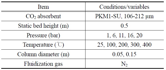 Summary of operating conditions for minimum fluidization velocity measurement