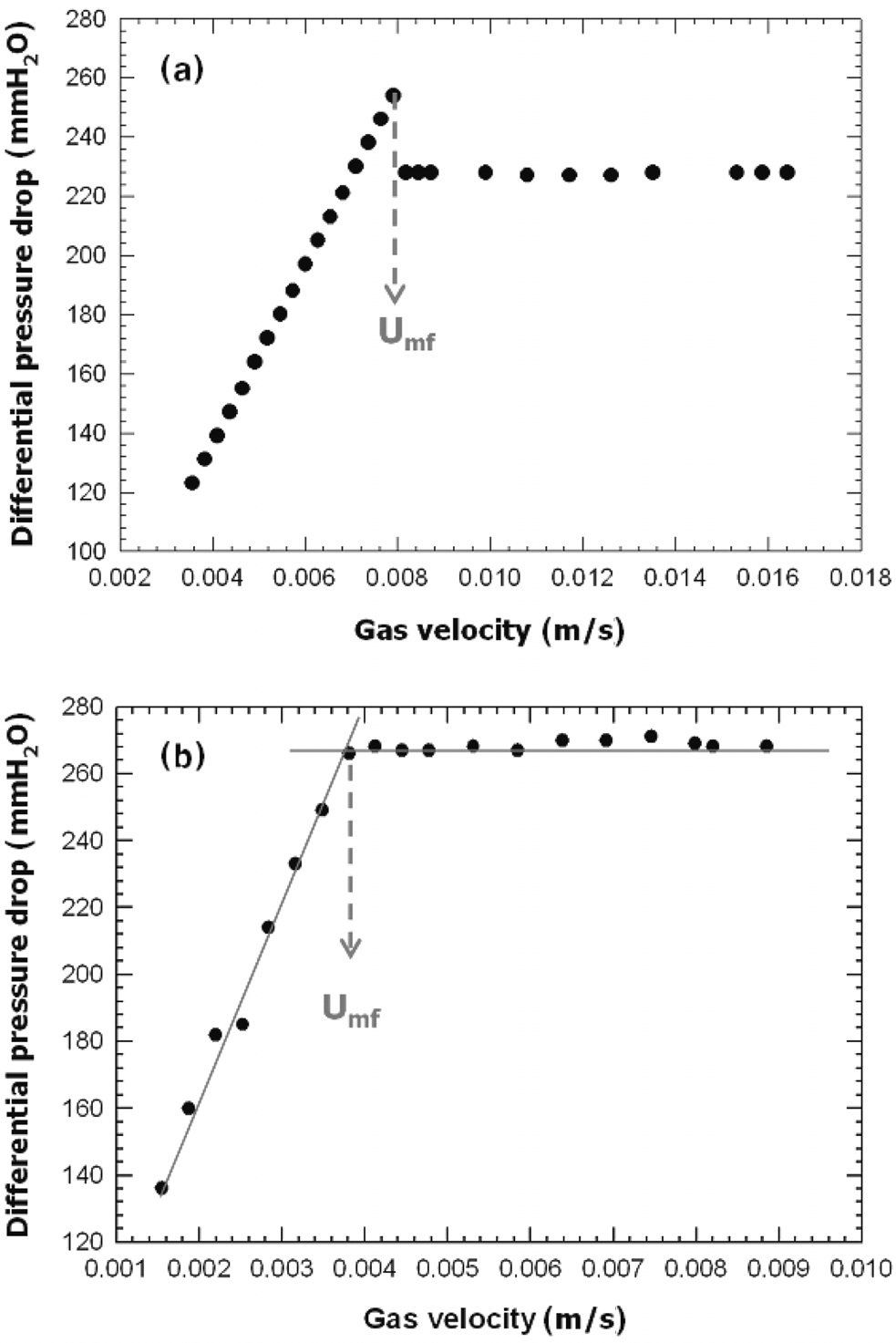 Typical trends of differential pressure drop versus gas
velocity (PKM1-SU absorbent), (a) 25 ℃, 1 bar, (b) 400
℃, 20 bar.