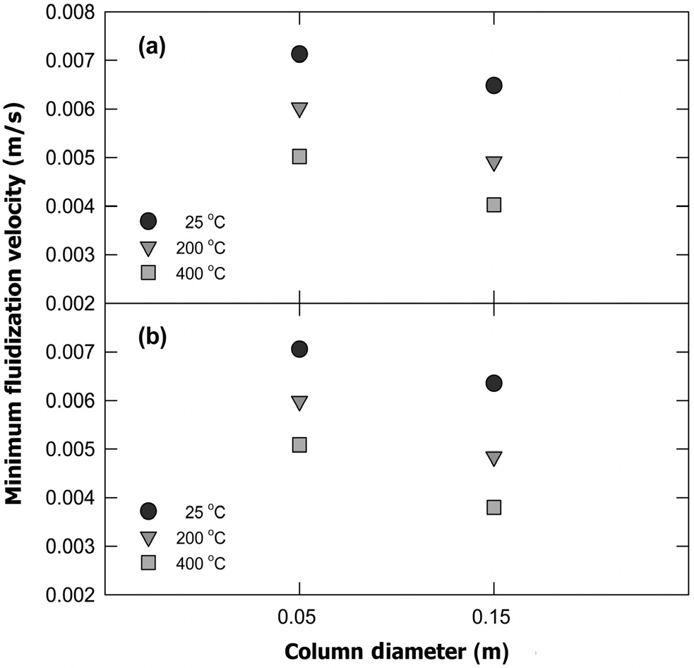 Effect of column diameter on minimum fluidization velocity
of PKM1-SU absorbent (a) 16 bar and (b) 20 bar.