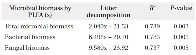 The relationships between litter decomposition and three microbial biomass parameters present in the decaying leaf litter from the different simulated acid rain pH treatments, taken at 23℃ and at constant humidity