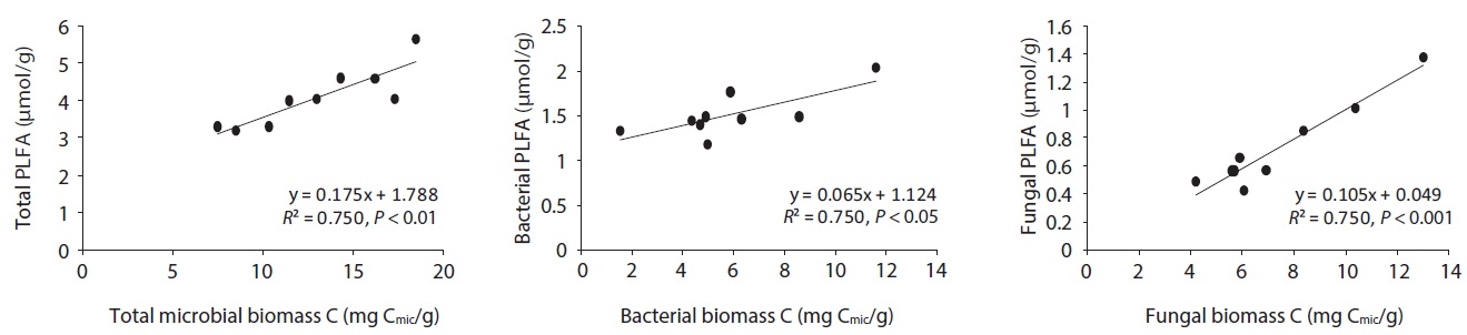The relationship between microbial biomass-C (mg Cmic/g) by SIR and PLFAs (μmol/g) during litter decomposition in the microcosm.