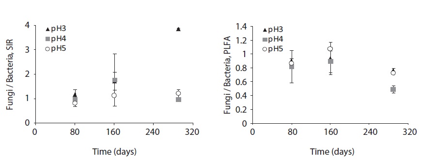 Changes in fungal-to-bacterial biomass ratio measured by SIR(left) and PLFA(right) during S. alnifolia leaf litter decomposition at different pH
treatments in the microcosm environment. The error bars indicate standard deviation.
