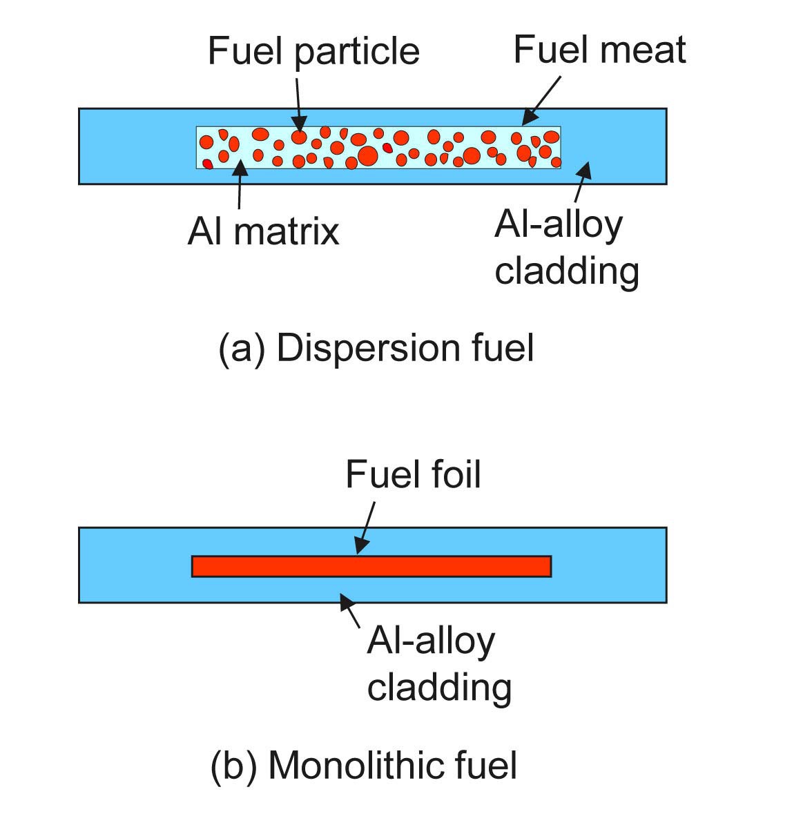 Schematic Illustration of Cross Section Views of
Dispersion Fuel and Monolithic Fuel Forms