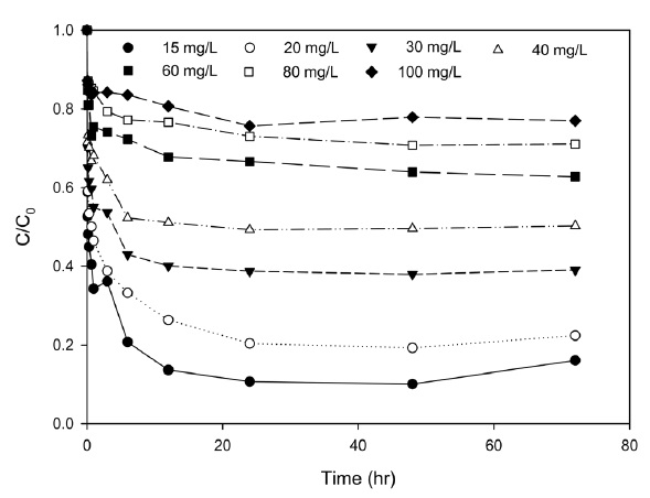 Variation of concentration as a function of time with ini-tial lithium ion concentration (Temperature=25 ℃, Ad-sorbent=1 g/L, Solution=200 mL, pH=10).
