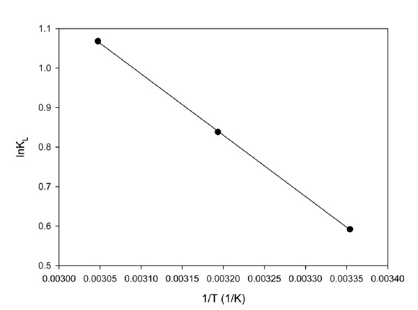 lnKL vs 1/T plot.