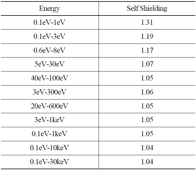 Self Shielding Effect with Respect to Neutron Energy for the Pyro Process Material