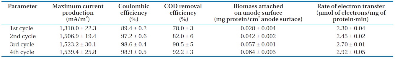 Performance of microbial fuel cell operation in this study
