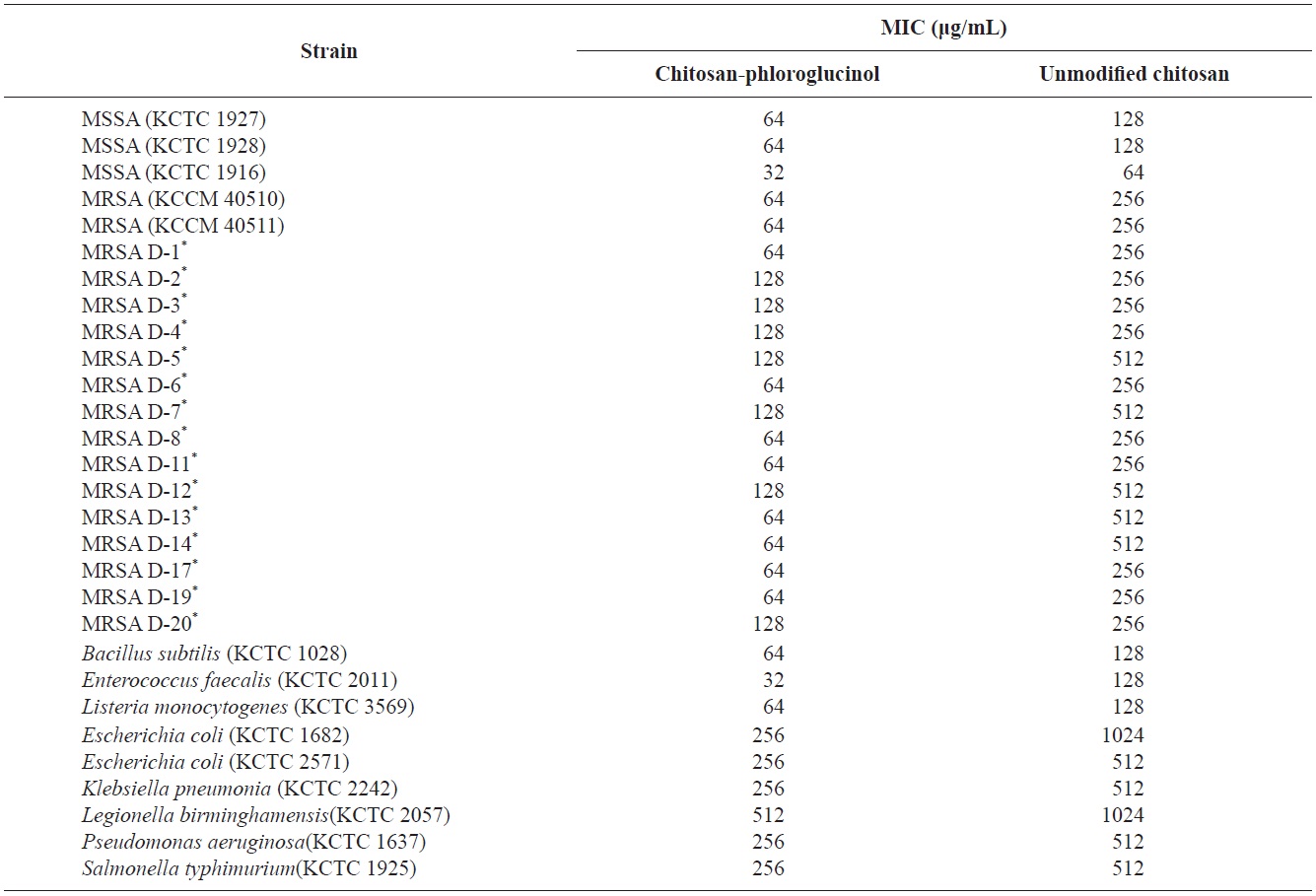 Minimum inhibitory concentrations (MICs) of chitosan-phloroglucinol and unmodified chitosan