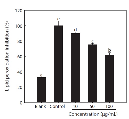 Effect of chitosan-phloroglucinol conjugate on membrane lipid peroxidation inhibition as assessed by DPPP fluorescence assay. Mouse macrophage cells, treated with different concentrations of chitosan-phloroglucinol conjugate, were exposed to AAPH to initiate membrane lipid peroxidation. DPPP oxide fluorescence emitted due to the oxidation of DPPP by lipid hydroperoxides was compared with an AAPH non-treated blank group and an AAPH alone-treated control. The results are the mean ± SE of three independent experiments. a-eThe values with different subscripts indicate significant difference at P < 0.05.