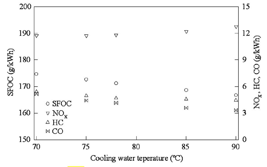 SFOC, NOx, HC and CO against the cooling water temperature.