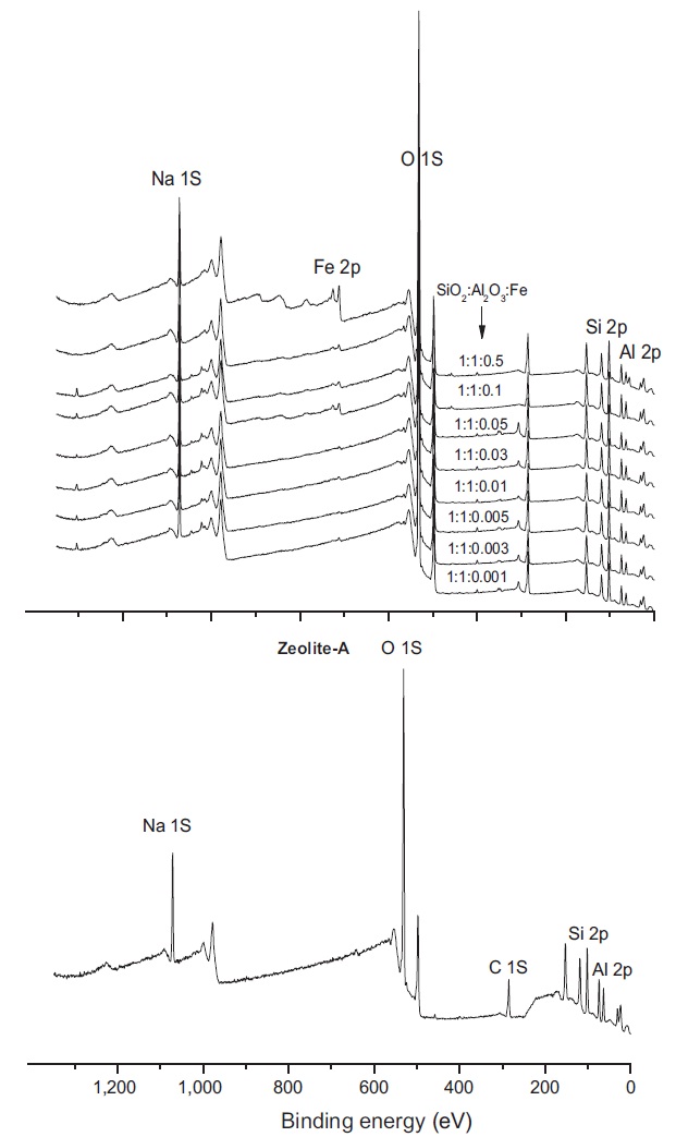 X-ray photoelectron spectroscopy spectra of zeolite-A and
iron-incorporated zeolite-A synthesized under condition 2 of Table 1.