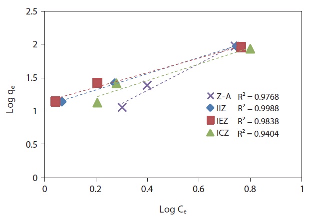 Freundlich isotherm plots for ammonium exchange on
zeolites. Z-A: zeolite-A, IIZ: iron-incorporated Z-A, IEZ: ironexchanged
Z-A, ICZ: iron-calcined Z-A.