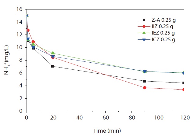 Influence of acid treatment on NH4+-removal efficiency of
zeolite-A (Z-A), iron-incorporated Z-A (IIZ), iron-exchanged Z-A
(IEZ), and iron-calcined Z-A (ICZ) using 0.25 g adsorbent dosage.