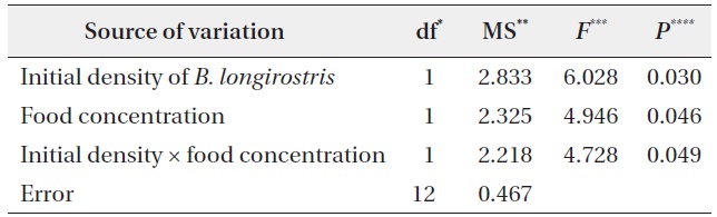 The result of two-way ANOVA with initial density of B. longirostris, and food concentration for the density of B. fatalis at 15 days (NBf-15)