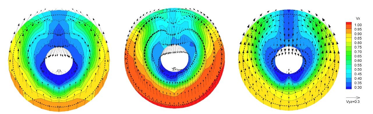 Velocity contours and vectors of experiments (left: towing tank, middle: cavitation tunnel) and simulation (right) at propeller plane (dashed circle: outline of propeller disk).