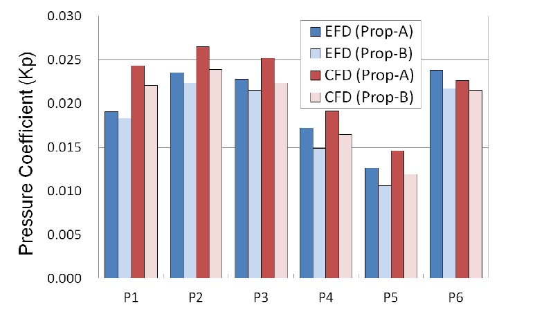 Comparison of 1BF pressure amplitudes between Prop-A and Prop-B at ballast condition.