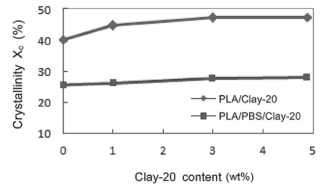 Effect of Clay-20 content on crystallinity of the PLA/Clay-20 (◆) and PLA/PBS/Clay-20 (■) nanocomposites based on the mass of the samples.
