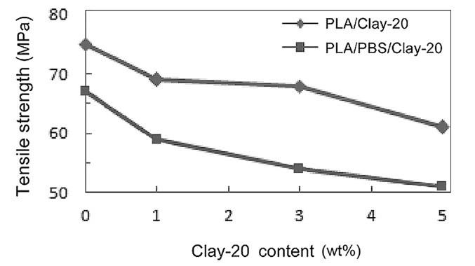 Plot of tensile strength versus Clay-20 content for PLA/Clay-20 (◆) and PLA/PBS/Clay-20 (■) nanocomposites.