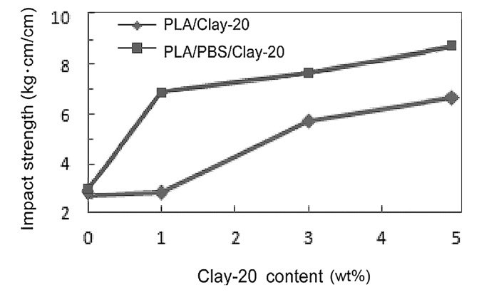 Plot of impact strength versus Clay-20 content for PLA/Clay-20 (◆) and PLA/PBS/Clay-20 (■) nanocomposites.
