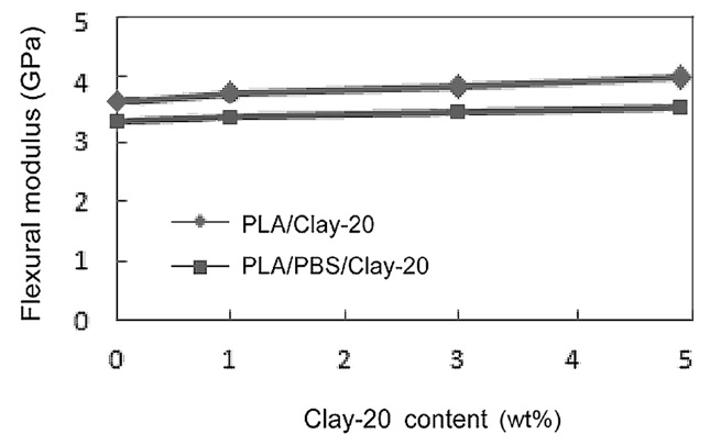 Plot of flexural modulus versus Clay-20 content for PLA/Clay-20 (◆) and PLA/PBS/Clay-20 (■) nanocomposites.