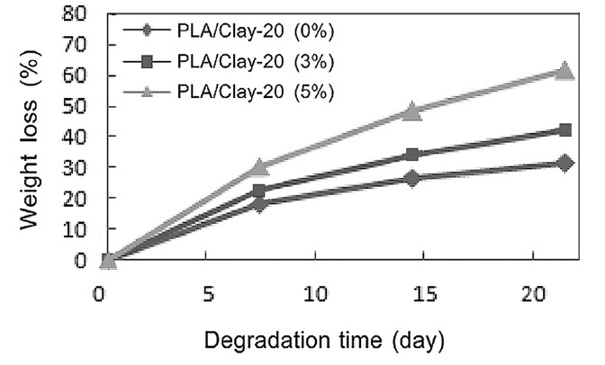 Variation of weight loss of PLA/Clay-20 nanocomposites with hydrolytic degradation. 0% (◆), 1%(■), 3%
(▲) of clay-20 content.