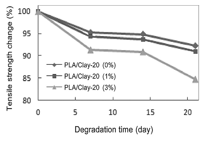 Variation of tensile strength for PLA/Clay-20 nanocomposites with hydrolytic degradation. 0% (◆), 1%(■), 3% (▲) of clay-20 content.