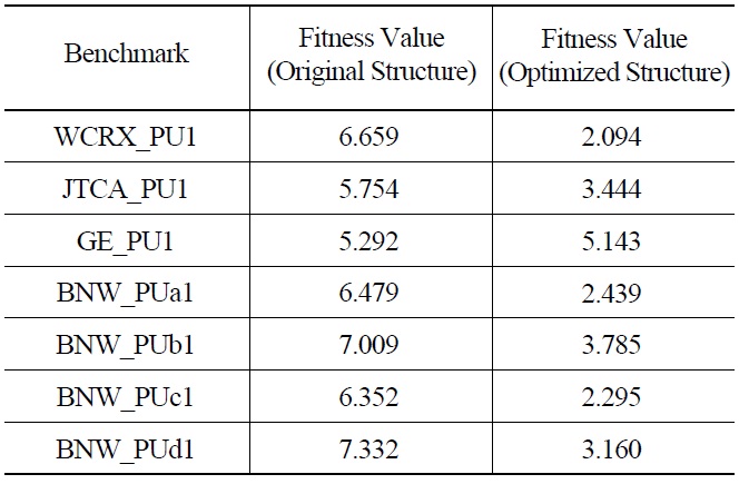 Fitness Function Value for Benchmark Problems