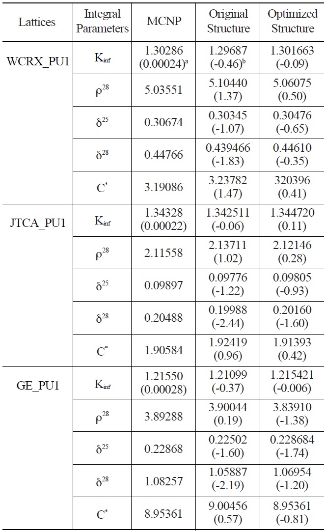 Comparison of Calculated Integral Parameters for WCRX, JTCA and GE Benchmarks using Original and Optimized Energy Structures