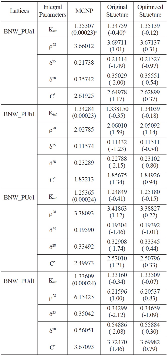 Comparison of Calculated Integral Parameters for BNW Benchmarks using Original and Optimized Energy Structure