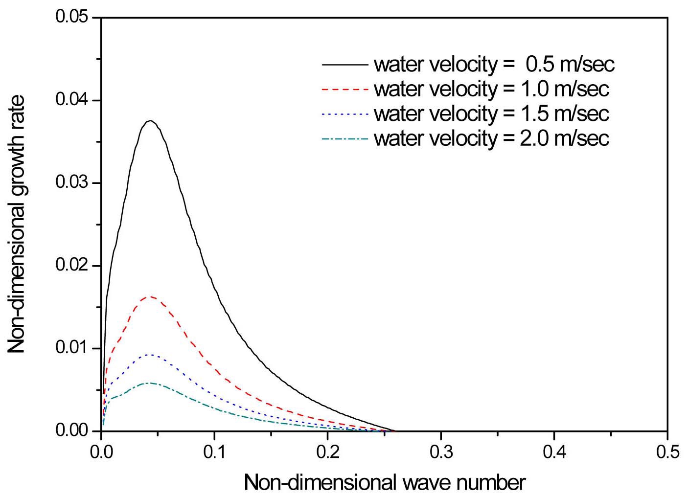 Non-dimensional Temporal Growth rate as a Function
of Non-dimensional Wavenumber for P=0.15 MPa, T=400℃,
U2,M=10m/sec, H=0.05mm, δ=0.5mm, and Different Water
Velocities