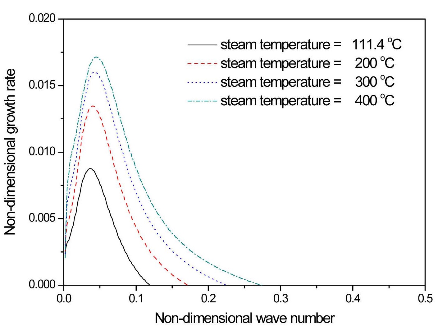 Non-dimensionless Temporal Growth rate as a
Function of Non-dimensional Wavenumber for P=0.15 MPa,
？1=1m/sec, U2,M=10m/sec, H=0.05mm, δ=0.5mm, and Different Steam Temperature