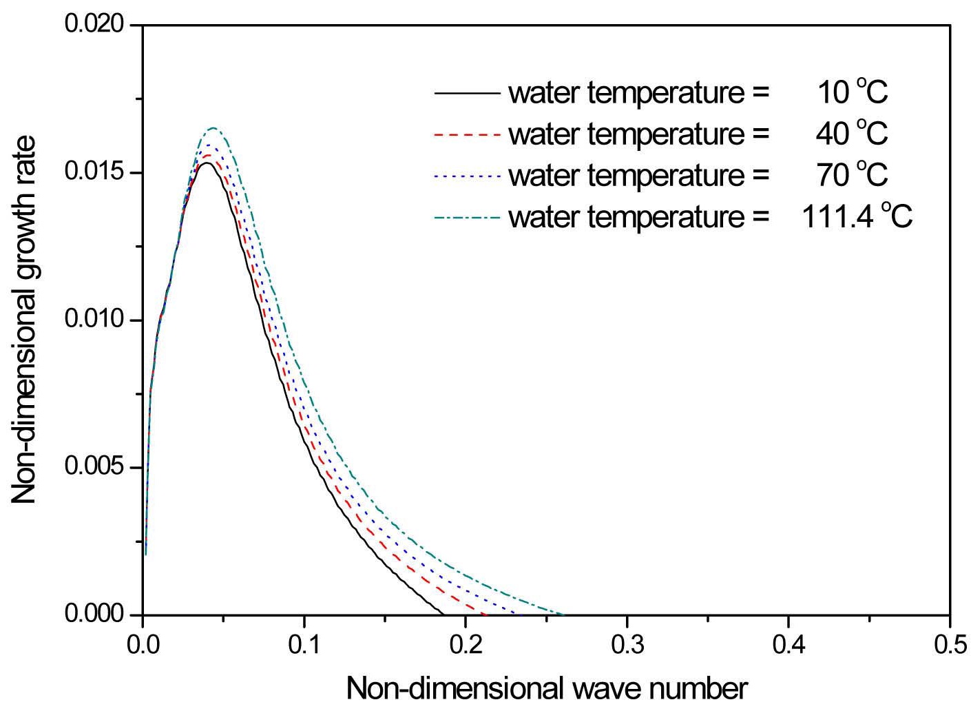 Non-dimensionless Temporal Growth rate as a
Function of Non-dimensional Wavenumber for P=0.15 MPa,
？1=1m/sec, U2,M=10m/sec, H=0.05mm, δ=0.5mm, and
Different Water Temperature