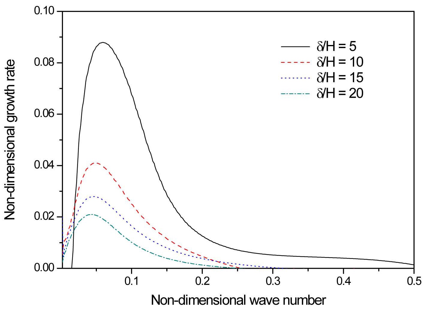 Non-dimensionless Temporal Growth rate as a
Function of Non-dimensional Wavenumber for T=400℃,
P=0.15 MPa, ？1=1m/sec, U2,M=10m/sec, H=0.05mm, and
different δ/H ratios