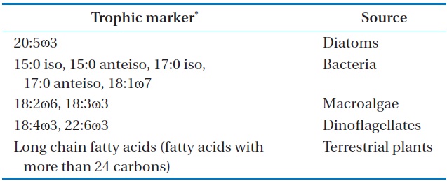 Fatty acids used as trophic marker for different food sources