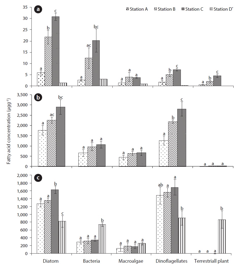 Spatial variations of food sources of sediments and Nuttallia olivacea  in Gamo Lagoon: (a) sediment, (b) gut content, and (c) tissue.
Graphs show the mean with the standard deviation (n = 3). Different letters indicate significant (p < 0.05) differences between those values. *By Shin et al. [7].