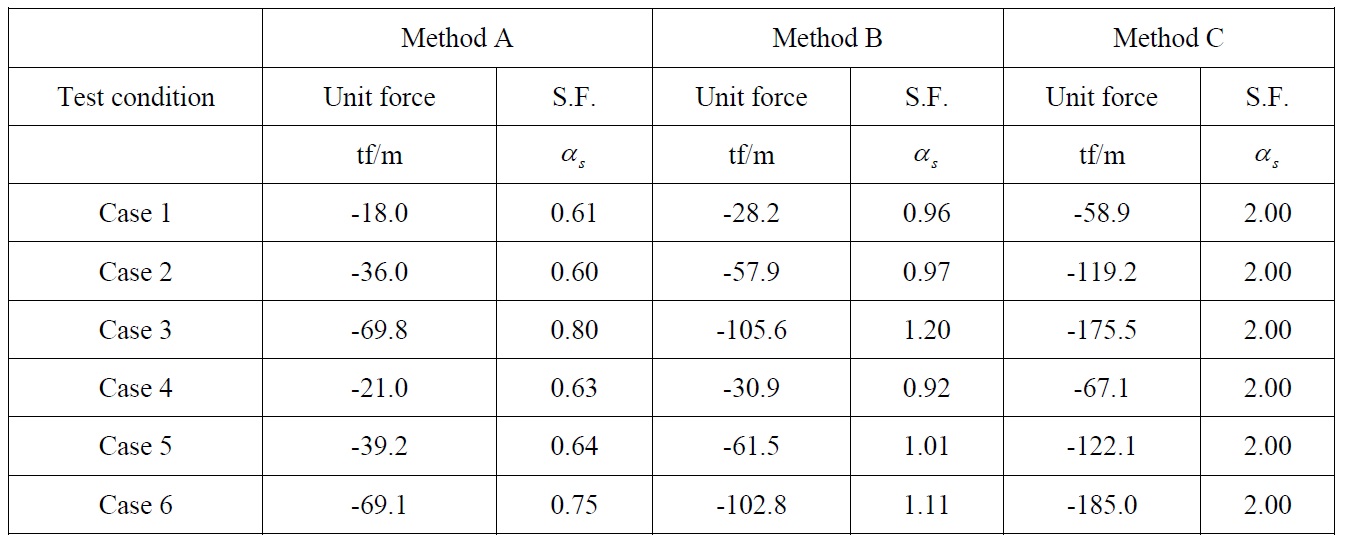 Comparison of the uplift forces and safety factors (regular wave case).