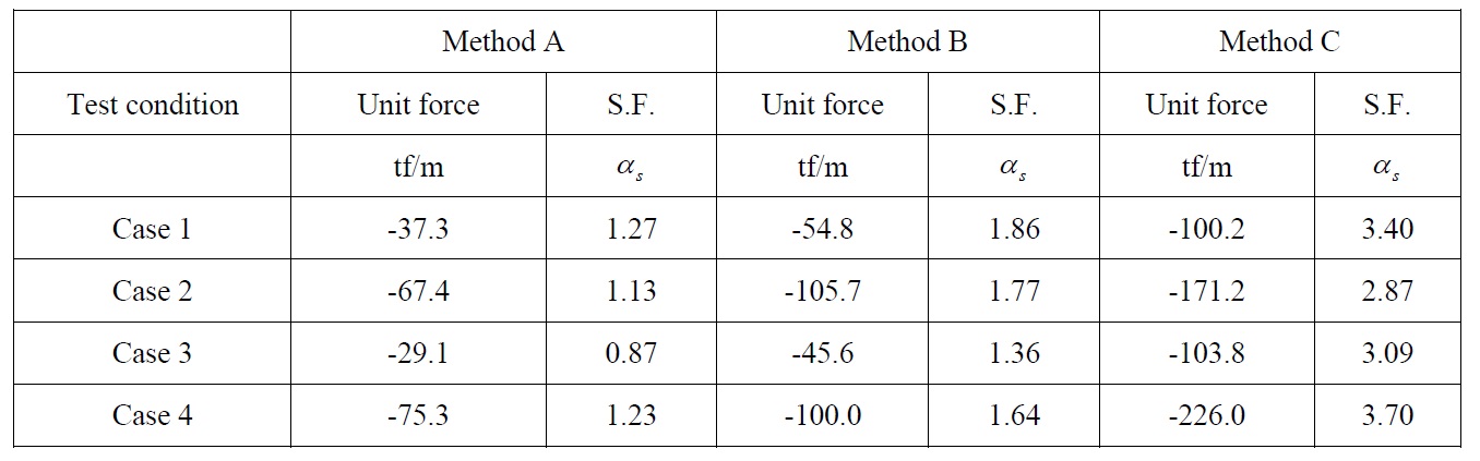 Comparison of the uplift forces and safety factors (random wave case).
