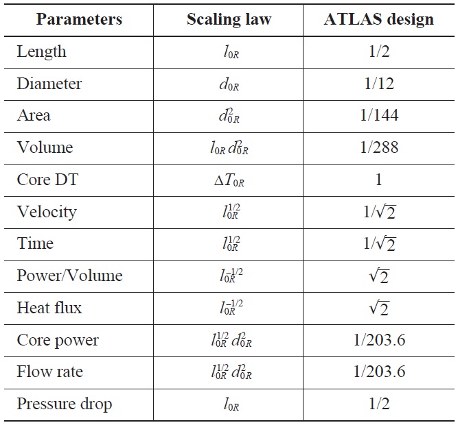 Major Scaling Parameters of ATLAS