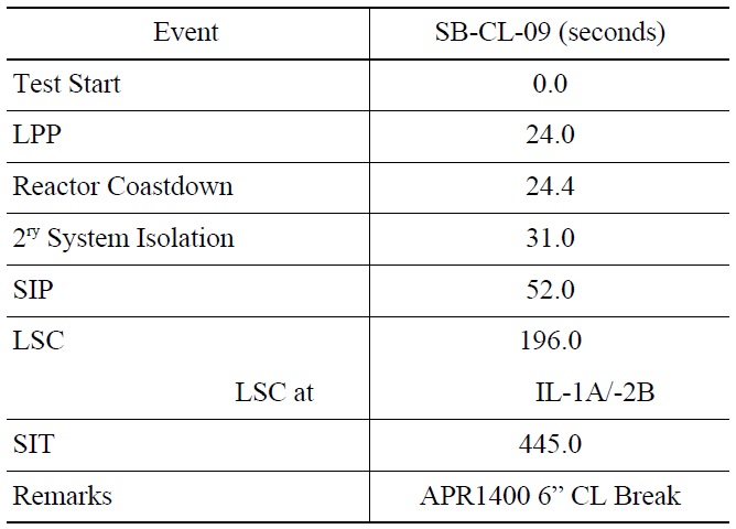 Actual Sequence of Events of the SB-CL-09