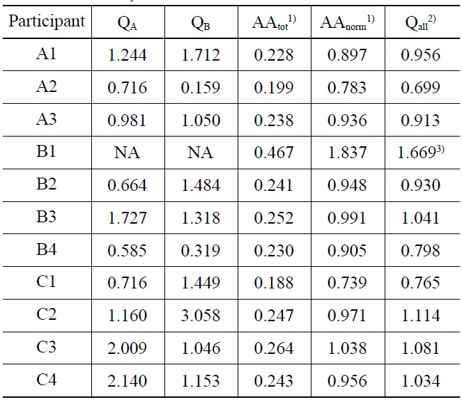 Summary of Global Acceptability Factors and Average Accuracy Values