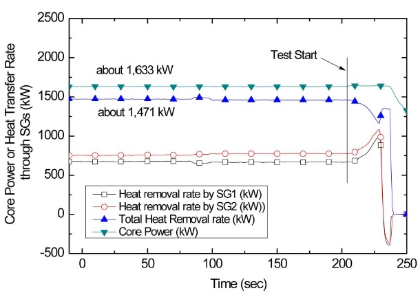 Calculated Heat Balance during the Initial Steady State
of the SB-CL-09