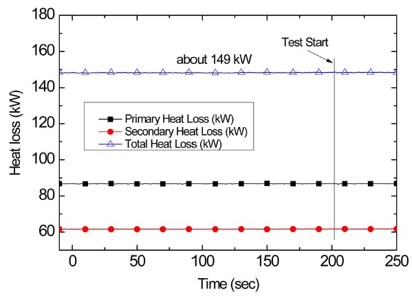 Estimated Heat Loss Through the System of the SB-CL-09